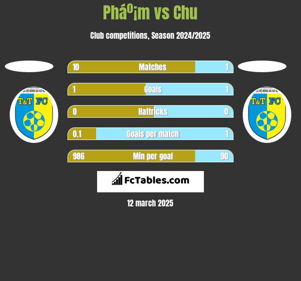 Pháº¡m vs Chu h2h player stats