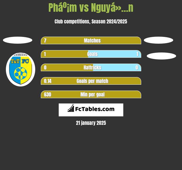 Pháº¡m vs Nguyá»…n h2h player stats