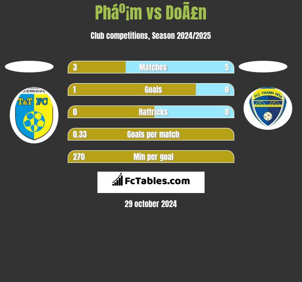 Pháº¡m vs DoÃ£n h2h player stats