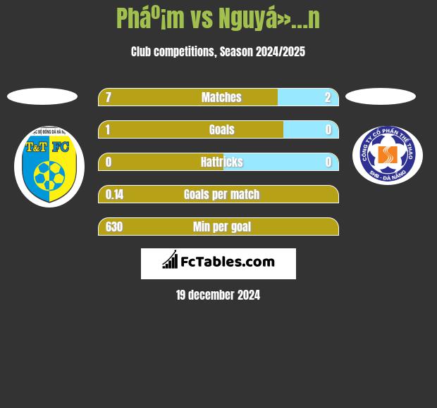 Pháº¡m vs Nguyá»…n h2h player stats