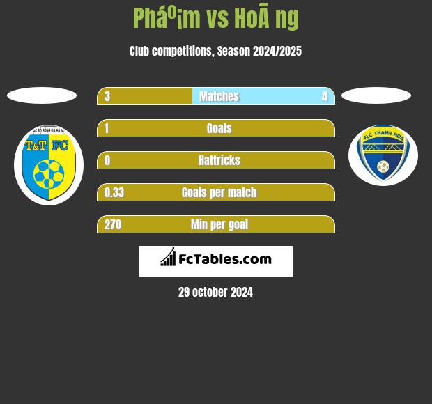 Pháº¡m vs HoÃ ng h2h player stats