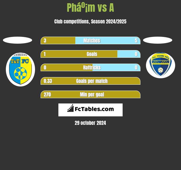 Pháº¡m vs A h2h player stats