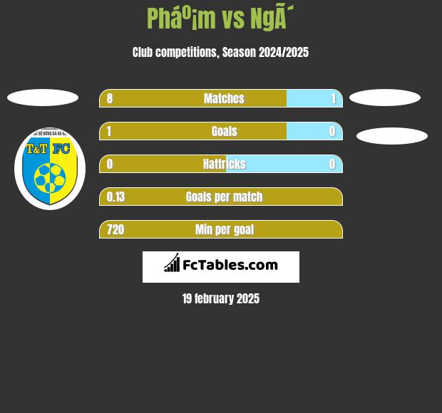 Pháº¡m vs NgÃ´ h2h player stats