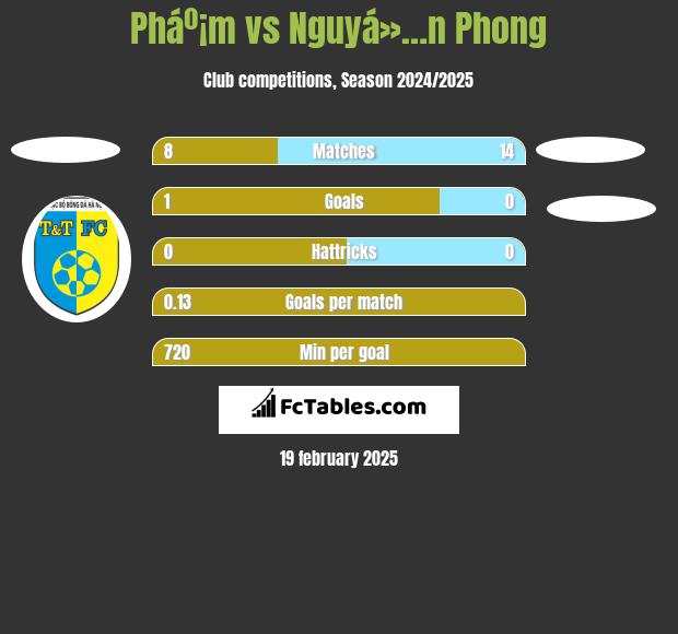 Pháº¡m vs Nguyá»…n Phong h2h player stats