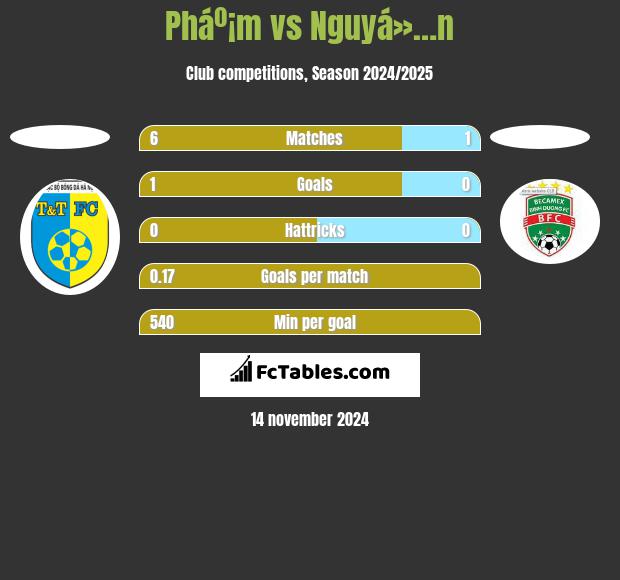 Pháº¡m vs Nguyá»…n h2h player stats