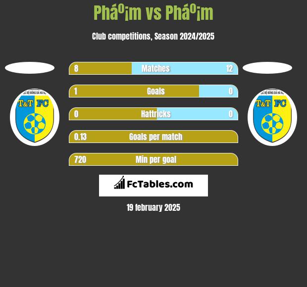 Pháº¡m vs Pháº¡m h2h player stats