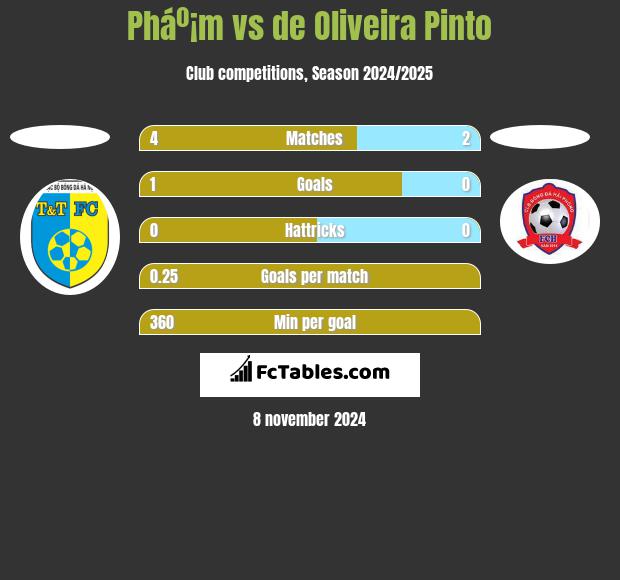 Pháº¡m vs de Oliveira Pinto h2h player stats