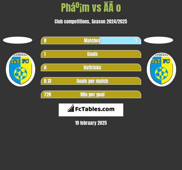 Pháº¡m vs ÄÃ o h2h player stats