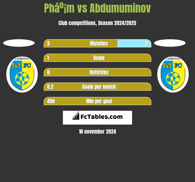 Pháº¡m vs Abdumuminov h2h player stats