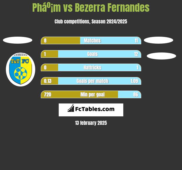 Pháº¡m vs Bezerra Fernandes h2h player stats