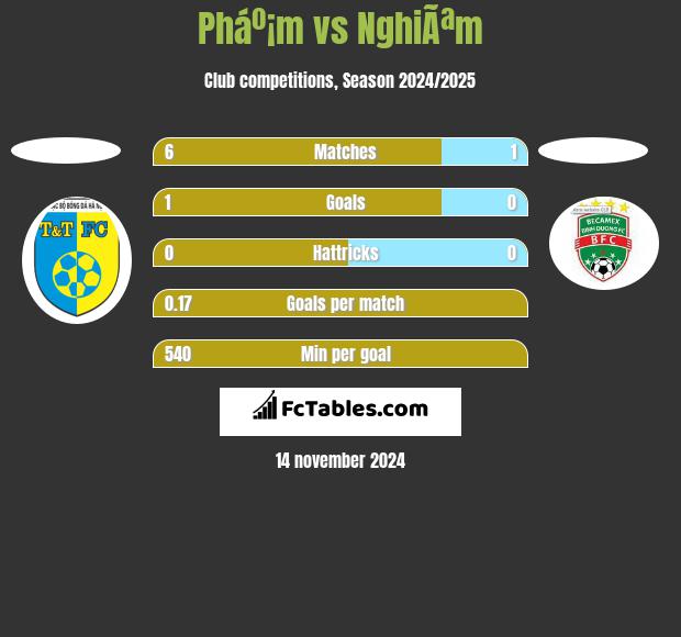 Pháº¡m vs NghiÃªm h2h player stats