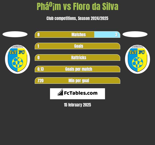 Pháº¡m vs Floro da Silva h2h player stats