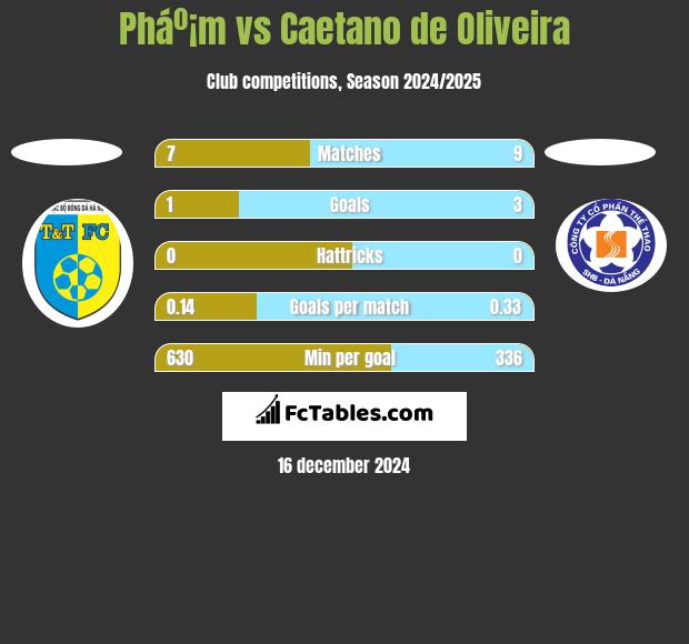 Pháº¡m vs Caetano de Oliveira h2h player stats