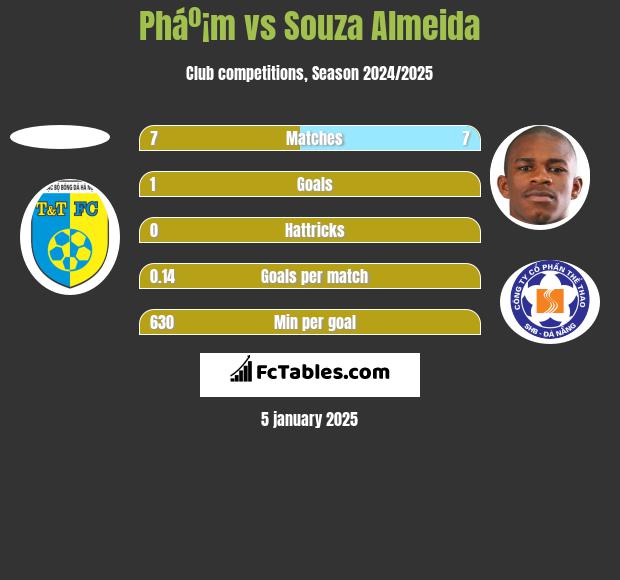 Pháº¡m vs Souza Almeida h2h player stats