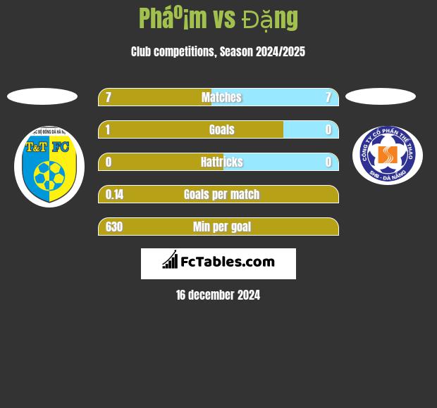 Pháº¡m vs Đặng h2h player stats