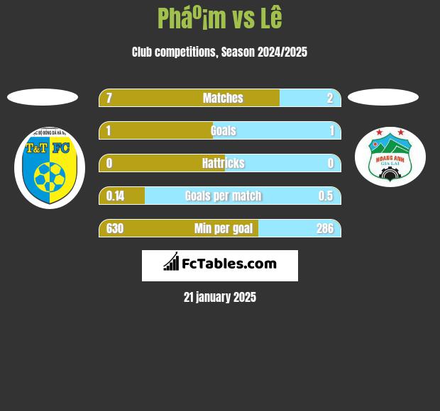 Pháº¡m vs Lê h2h player stats