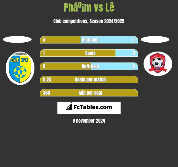 Pháº¡m vs Lê h2h player stats