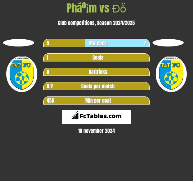 Pháº¡m vs Đỗ h2h player stats