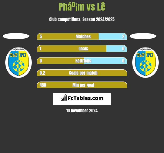 Pháº¡m vs Lê h2h player stats