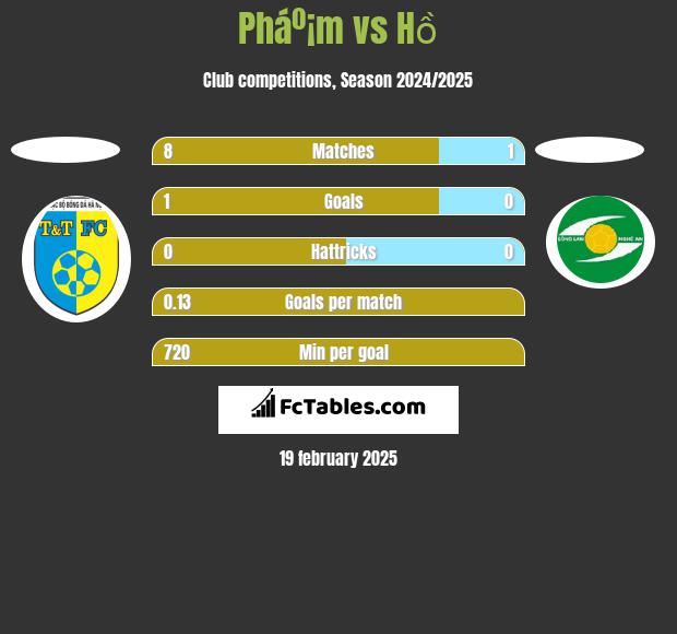 Pháº¡m vs Hồ h2h player stats