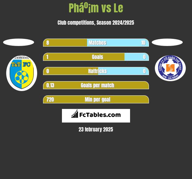 Pháº¡m vs Le h2h player stats