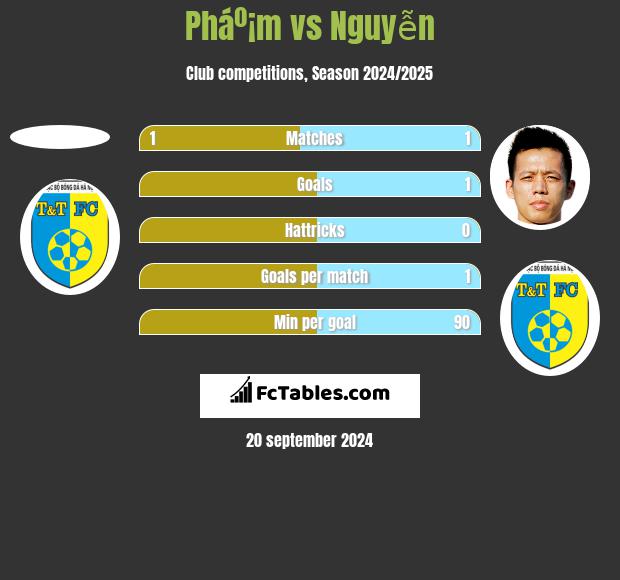 Pháº¡m vs Nguyễn h2h player stats