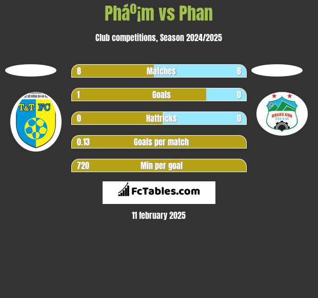 Pháº¡m vs Phan h2h player stats