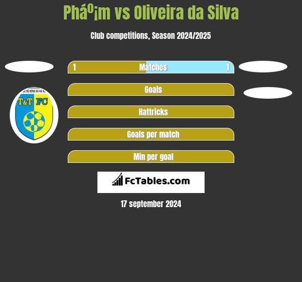 Pháº¡m vs Oliveira da Silva h2h player stats