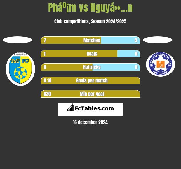 Pháº¡m vs Nguyá»…n h2h player stats