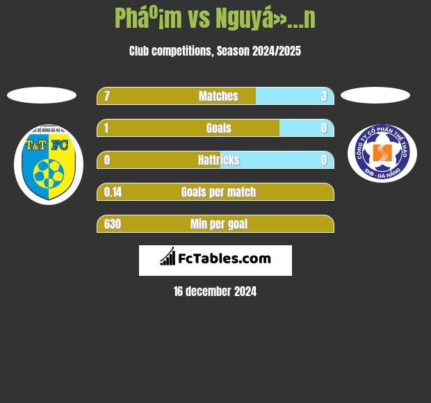 Pháº¡m vs Nguyá»…n h2h player stats