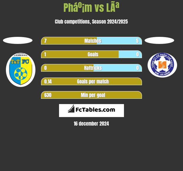 Pháº¡m vs LÃª h2h player stats