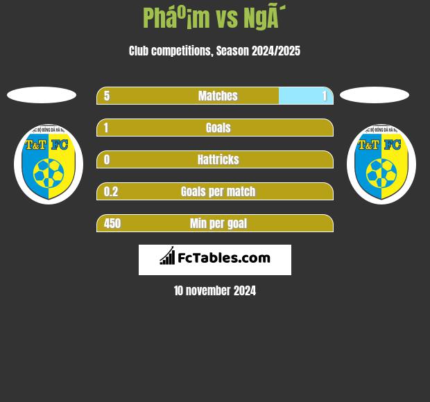 Pháº¡m vs NgÃ´ h2h player stats