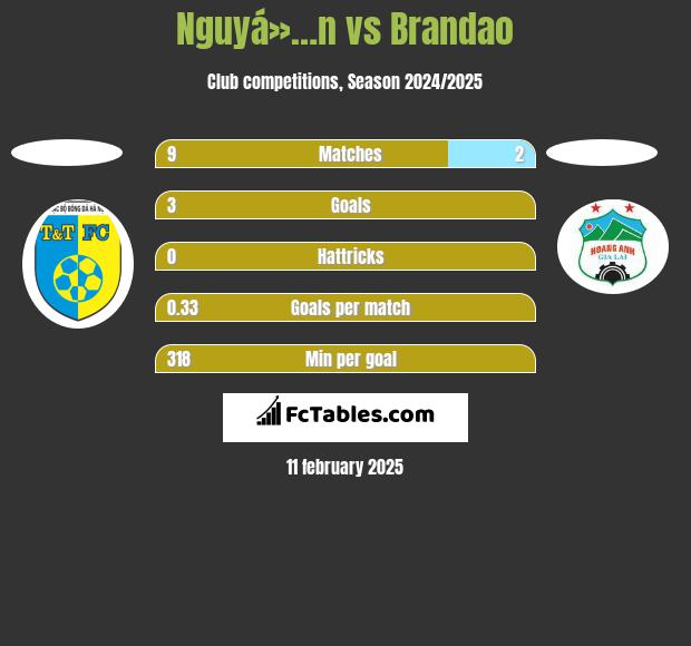 Nguyá»…n vs Brandao h2h player stats