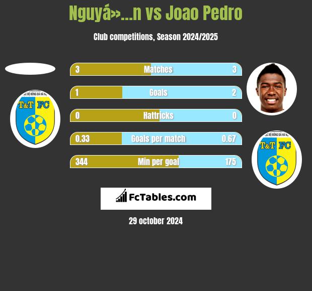 Nguyá»…n vs Joao Pedro h2h player stats