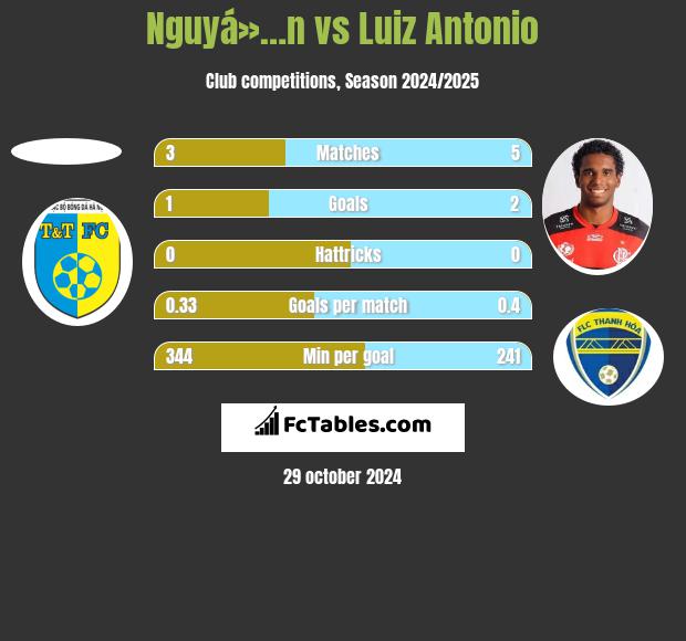 Nguyá»…n vs Luiz Antonio h2h player stats