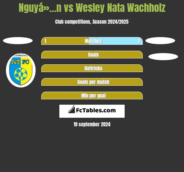 Nguyá»…n vs Wesley Nata Wachholz h2h player stats