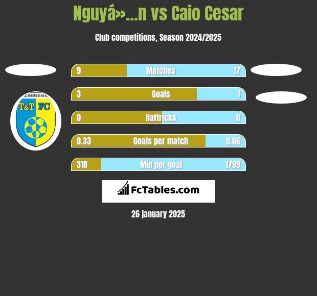 Nguyá»…n vs Caio Cesar h2h player stats