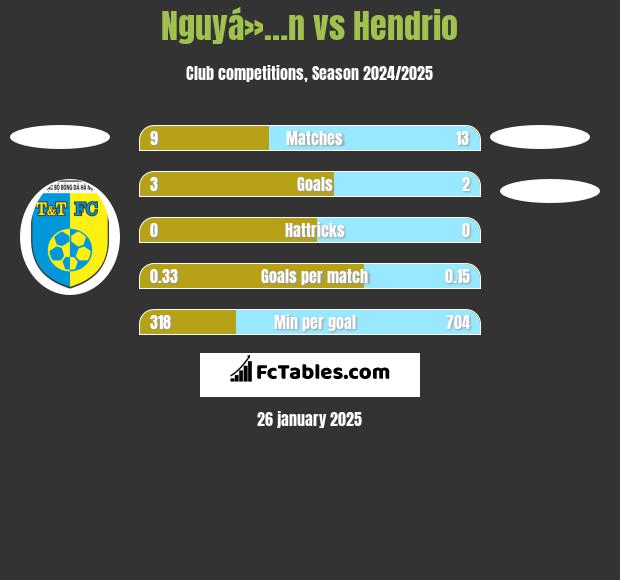 Nguyá»…n vs Hendrio h2h player stats