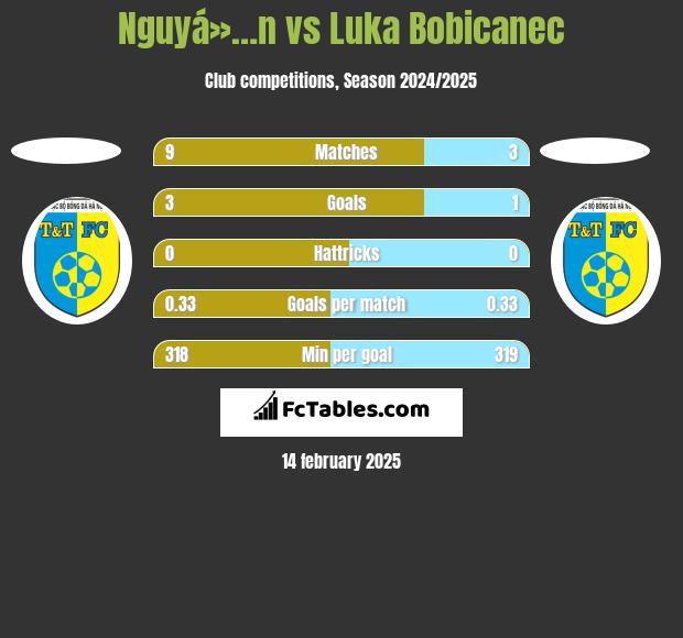 Nguyá»…n vs Luka Bobicanec h2h player stats