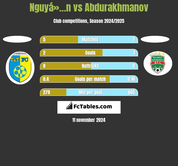 Nguyá»…n vs Abdurakhmanov h2h player stats