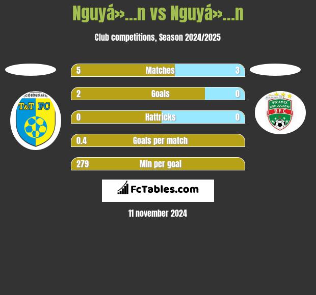 Nguyá»…n vs Nguyá»…n h2h player stats