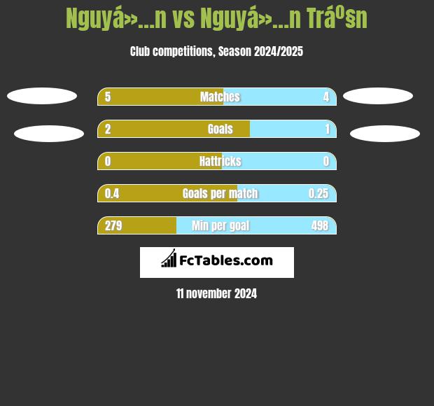 Nguyá»…n vs Nguyá»…n Tráº§n h2h player stats