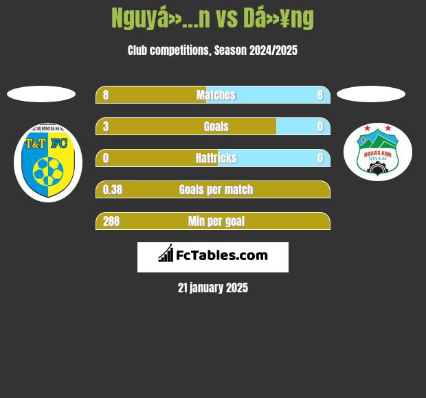 Nguyá»…n vs Dá»¥ng h2h player stats