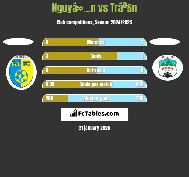 Nguyá»…n vs Tráº§n h2h player stats