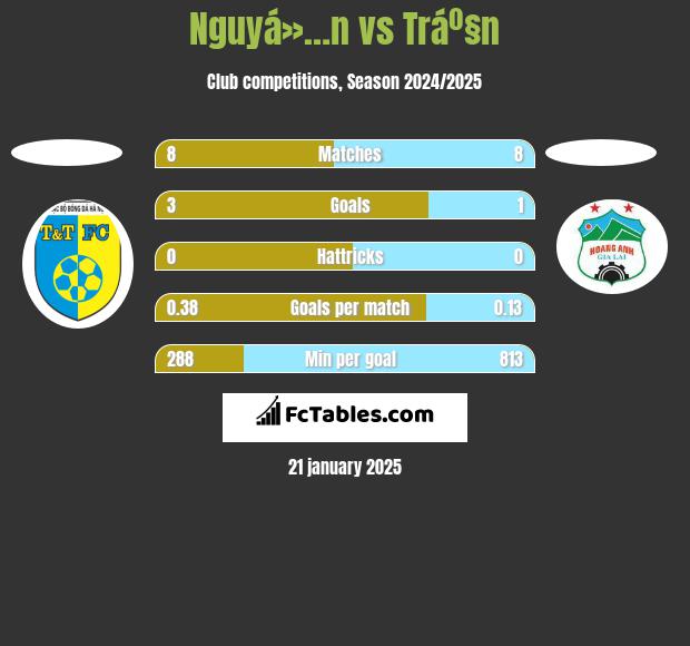 Nguyá»…n vs Tráº§n h2h player stats