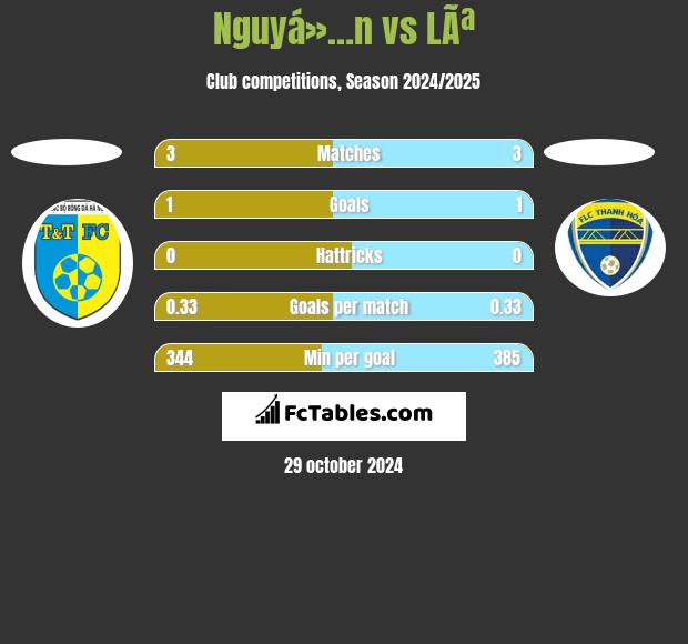 Nguyá»…n vs LÃª h2h player stats