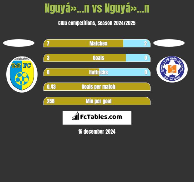 Nguyá»…n vs Nguyá»…n h2h player stats