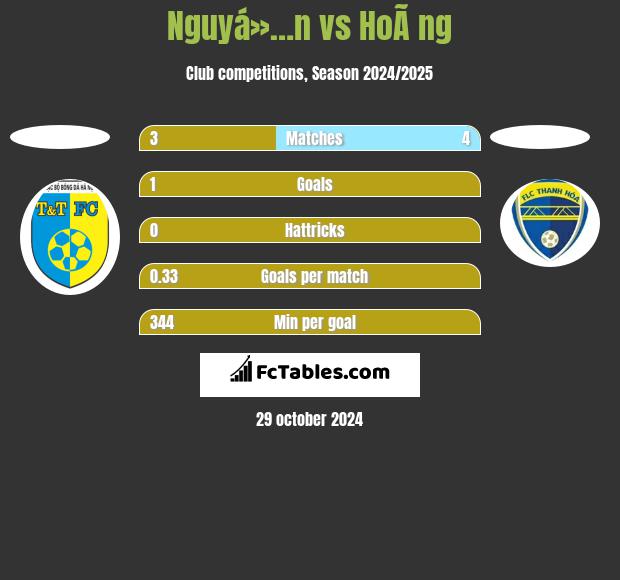 Nguyá»…n vs HoÃ ng h2h player stats