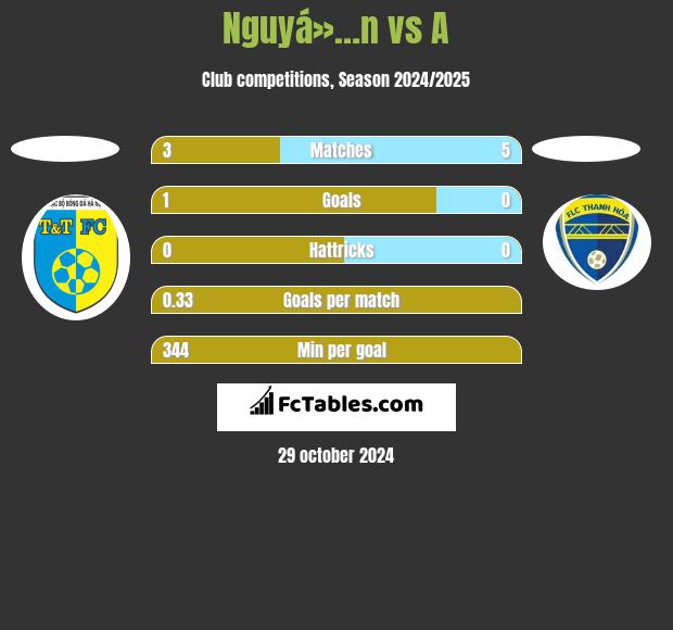 Nguyá»…n vs A h2h player stats