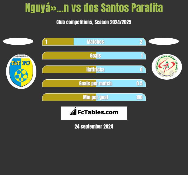 Nguyá»…n vs dos Santos Parafita h2h player stats